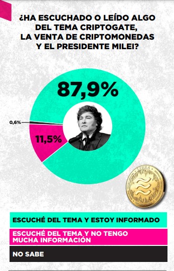 Criptogate: según una encuesta, el 66,7% acuerda con que se trata de la mayor crisis del gobierno de Javier Milei hasta la fecha imagen-2