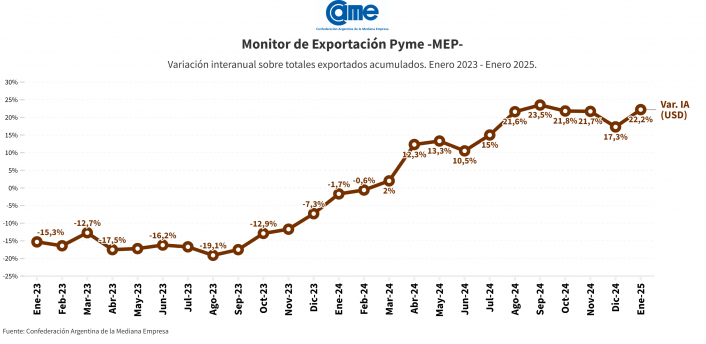 Durante el primer mes del año, las exportaciones de las pymes crecieron 22,2% en dólares y 10,7% en toneladas imagen-2