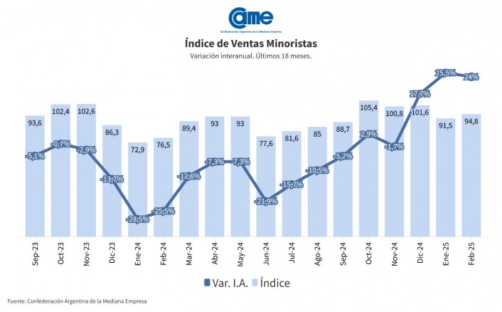 Las ventas minoristas pyme subieron 24% interanual en febrero imagen-2