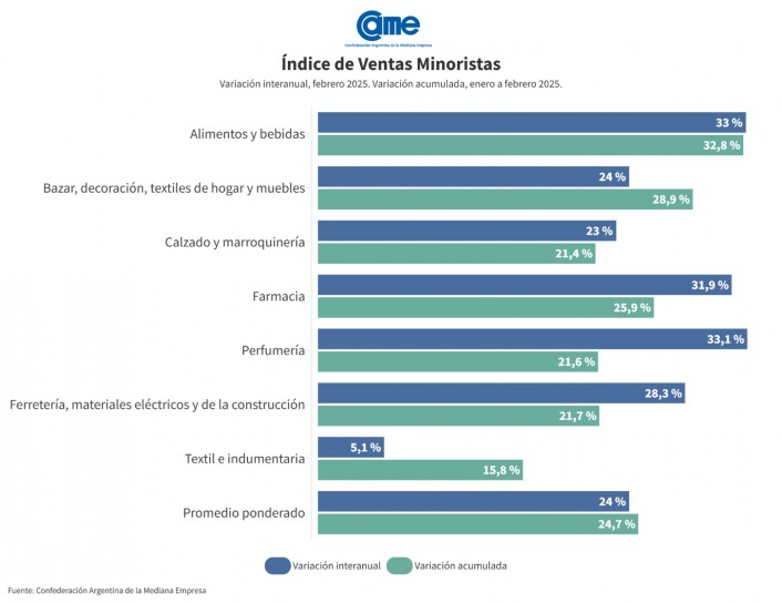 Las ventas minoristas pyme subieron 24% interanual en febrero imagen-4