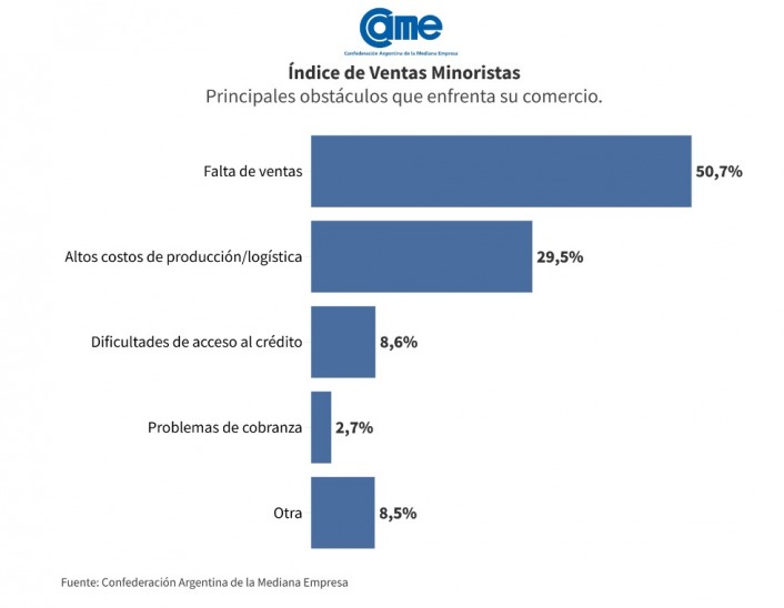 Las ventas minoristas pyme subieron 24% interanual en febrero imagen-6