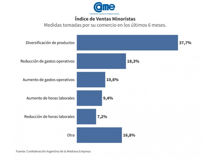 Las ventas minoristas pyme subieron 24% interanual en febrero imagen-8