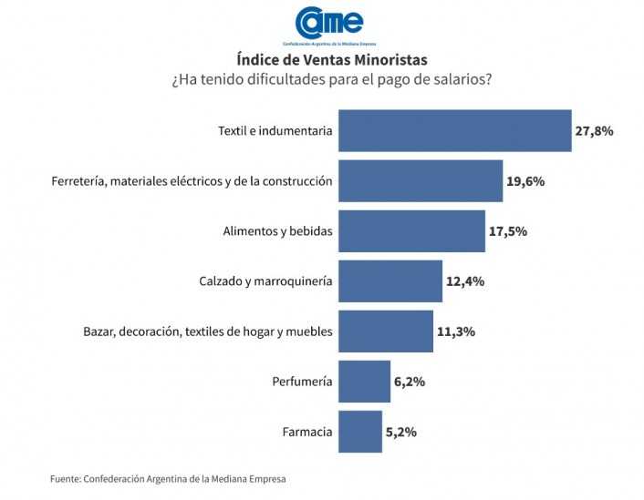 Las ventas minoristas pyme subieron 24% interanual en febrero imagen-10