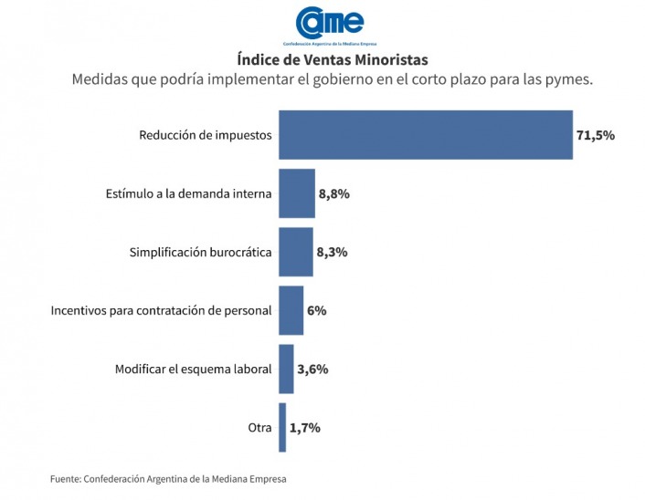 Las ventas minoristas pyme subieron 24% interanual en febrero imagen-12