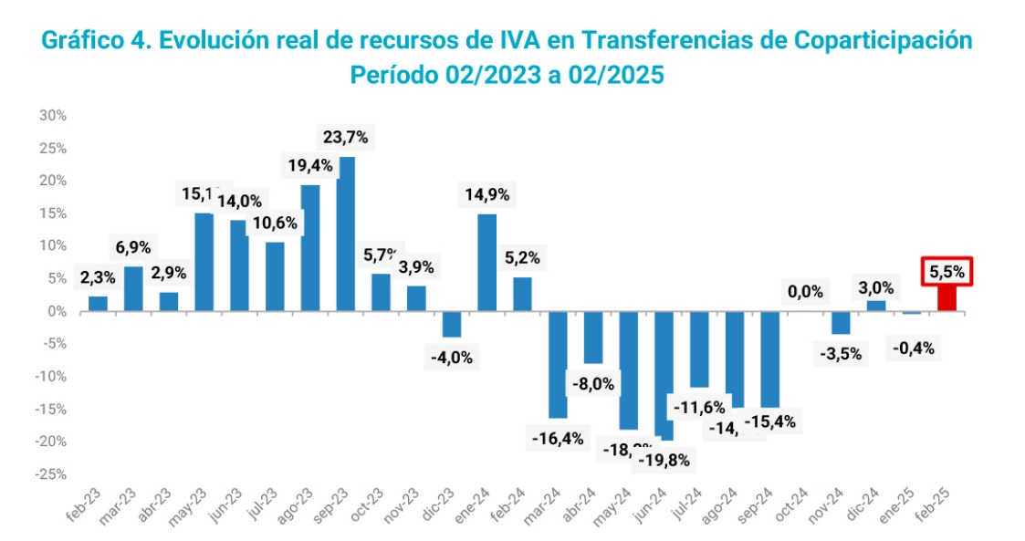 Misiones fue la provincia que obtuvo la mayor recuperación de los recursos de origen nacional imagen-2