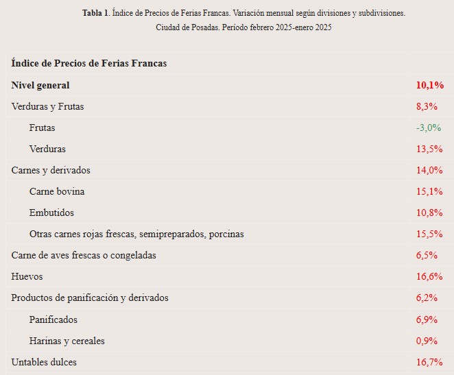 Índice de Precios de Ferias Francas: en febrero aumentó un 10,1% en Posadas imagen-2