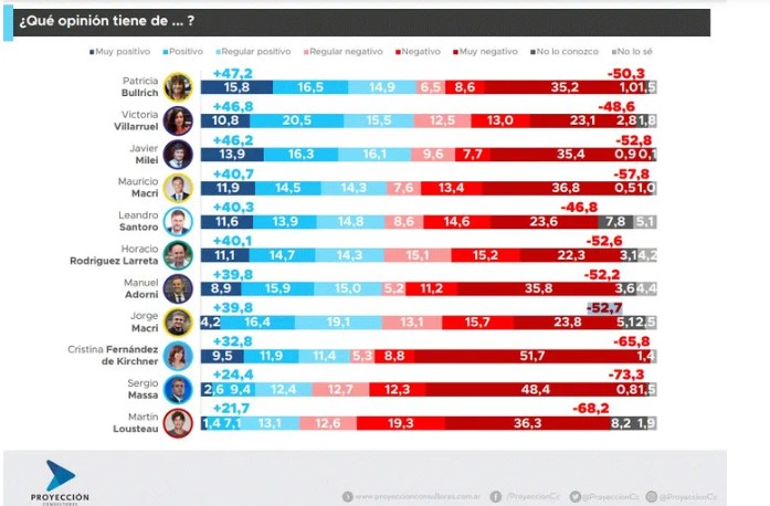 Según una encuesta, para más de la mitad de los porteños la imagen del gobierno de Javier Milei es negativa imagen-4