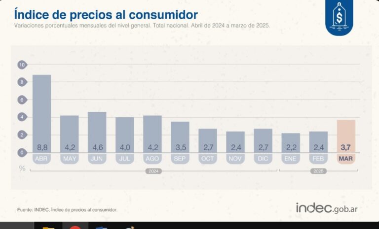 Inflación: la mayor en lo que va del año con un 3,7% en marzo imagen-22