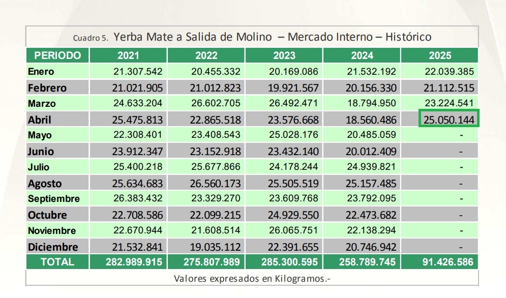 Las ventas de yerba mate superaron los 105 millones de kilos al cierre de abril imagen-2