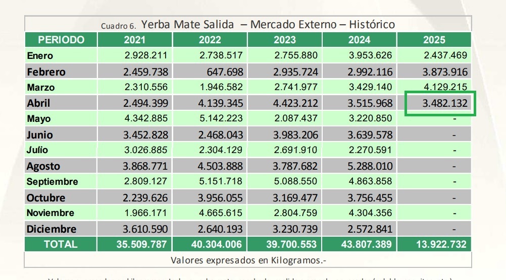 Las ventas de yerba mate superaron los 105 millones de kilos al cierre de abril imagen-4