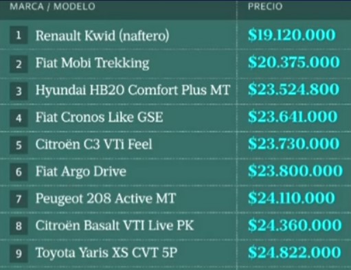 Estos son los 10 autos 0km más baratos de la Argentina imagen-2
