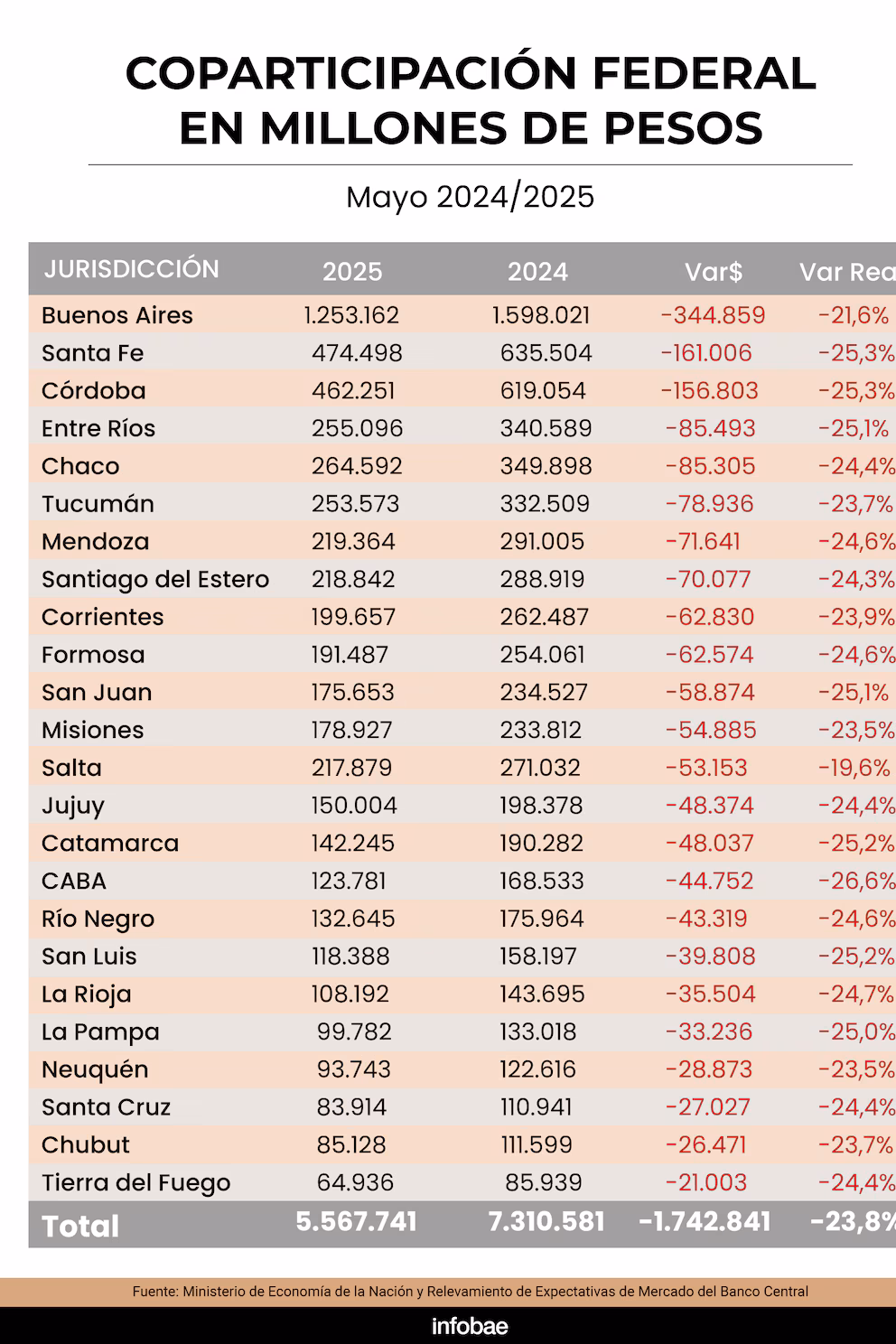 La caída de la coparticipación preocupa a los gobernadores y complica el funcionamiento de las provincias 3 La caída de la coparticipación preocupa a los gobernadores y complica el funcionamiento de las provincias imagen-2