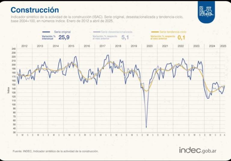 La construcción repuntó 5,1% mensual en abril y anotó su mayor alza en casi un año imagen-3