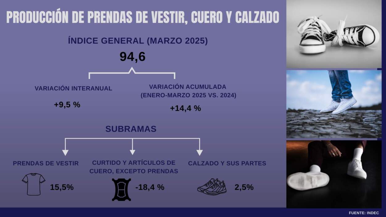 Industria del calzado en Argentina muestra su primer repunte tras años de caída imagen-2