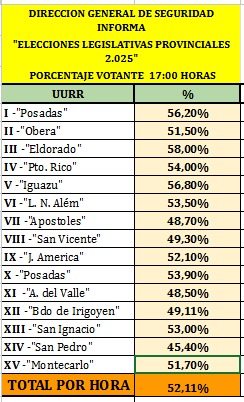 Misiones Elige: Con total normalidad y una alta concurrencia votaron los misioneros 3 Misiones Elige: Con total normalidad y una alta concurrencia votaron los misioneros imagen-2