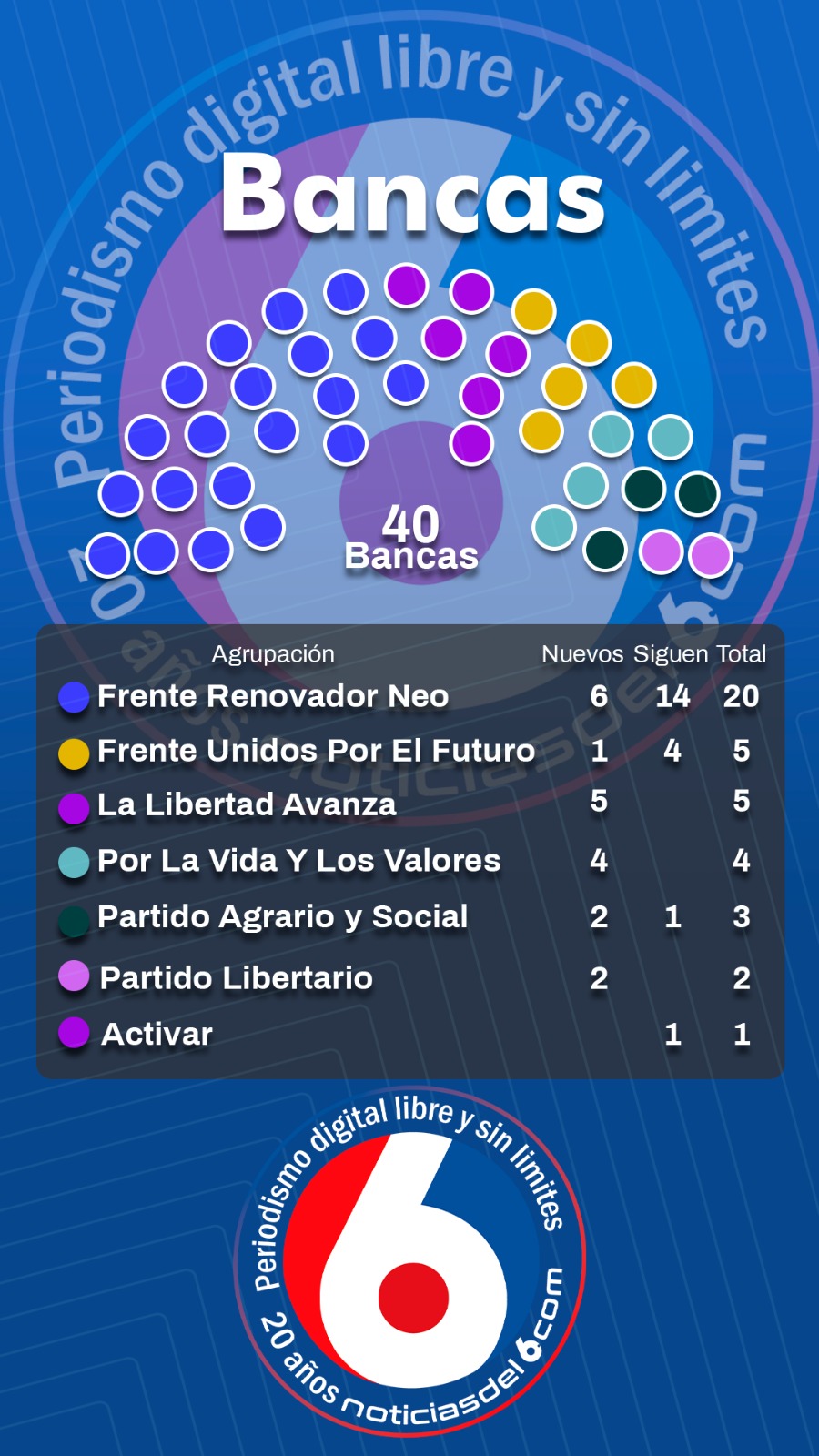 Elecciones Misiones 2025: así se repartieron las bancas en la Legislatura provincial imagen-8