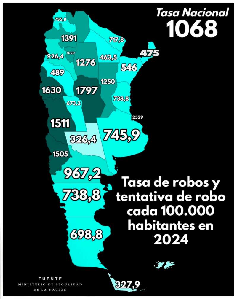 Destacan a Misiones entre las provincias más seguras del país: registra una de las tasas de robo más bajas 3 Destacan a Misiones entre las provincias más seguras del país: registra una de las tasas de robo más bajas imagen-2