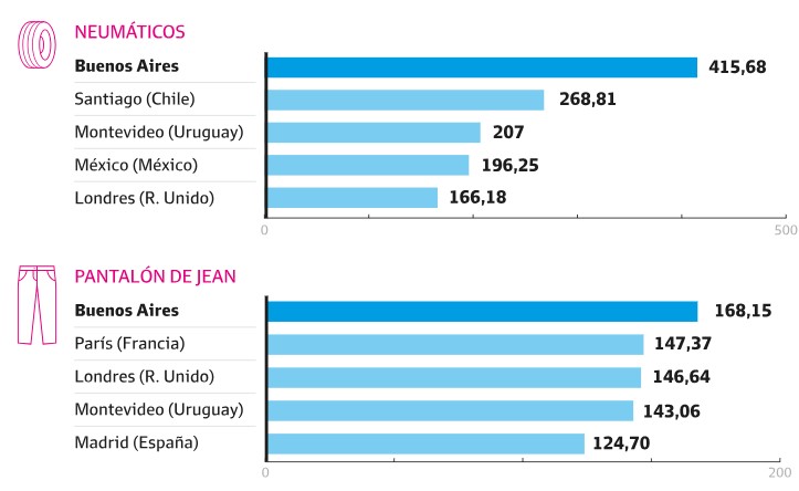 Costo argentino: ocho sectores en los que el país tiene los precios más caros del mundo 9 Costo argentino: ocho sectores en los que el país tiene los precios más caros del mundo imagen-8
