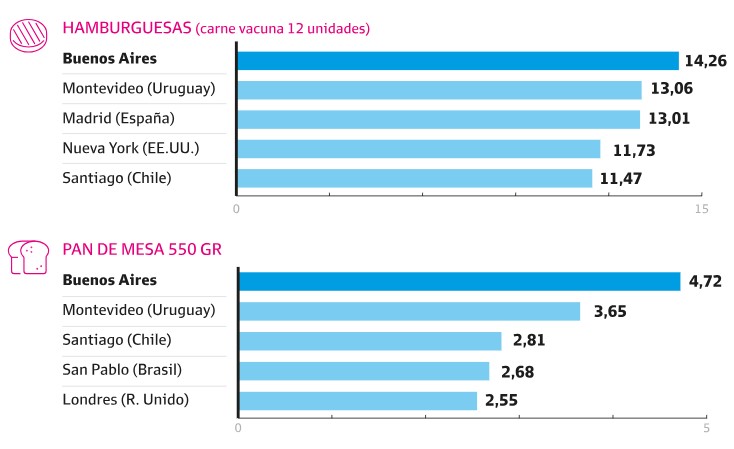 Costo argentino: ocho sectores en los que el país tiene los precios más caros del mundo 5 Costo argentino: ocho sectores en los que el país tiene los precios más caros del mundo imagen-4
