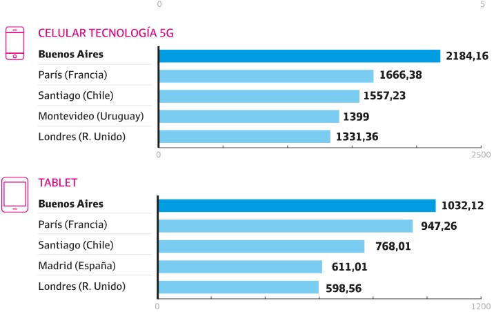 Costo argentino: ocho sectores en los que el país tiene los precios más caros del mundo 7 Costo argentino: ocho sectores en los que el país tiene los precios más caros del mundo imagen-6