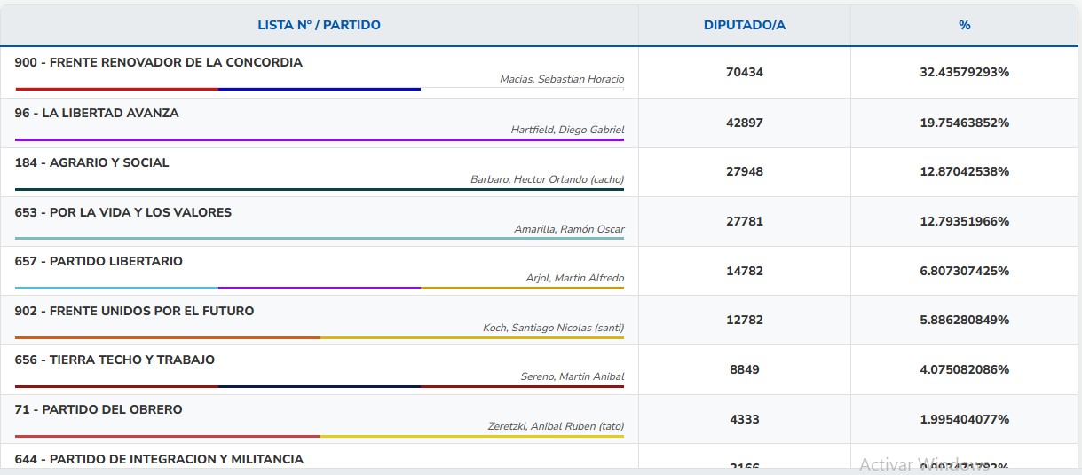 Misiones Elige: con casi la mitad de las mesas escrutadas, la Renovación se impone con el 32% 5 Misiones Elige: con casi la mitad de las mesas escrutadas, la Renovación se impone con el 32% imagen-4