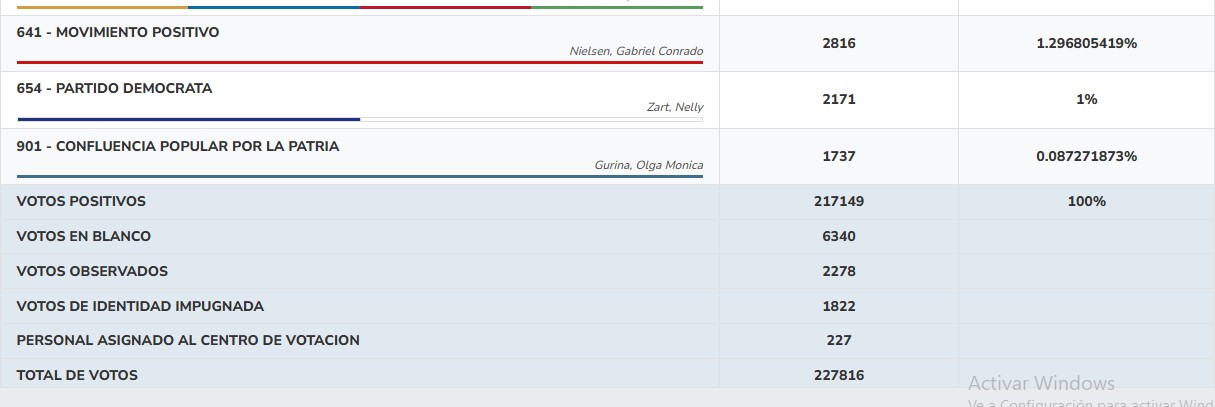 Misiones Elige: con casi la mitad de las mesas escrutadas, la Renovación se impone con el 32% 7 Misiones Elige: con casi la mitad de las mesas escrutadas, la Renovación se impone con el 32% imagen-6