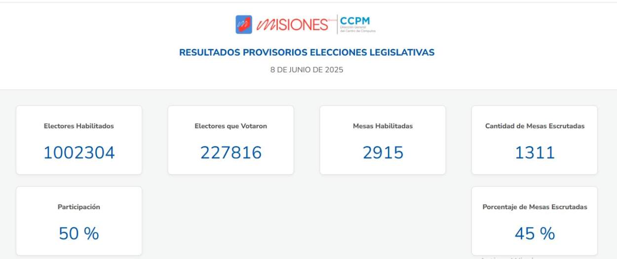Misiones Elige: con casi la mitad de las mesas escrutadas, la Renovación se impone con el 32% 3 Misiones Elige: con casi la mitad de las mesas escrutadas, la Renovación se impone con el 32% imagen-2