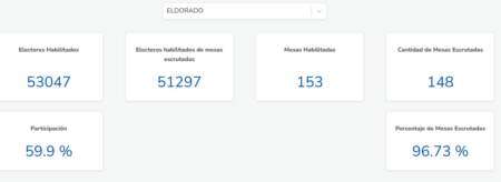 Elecciones 8J: en Eldorado, el sublema renovador de Ornella Beccaluva se impuso con el 42% de los votos imagen-9