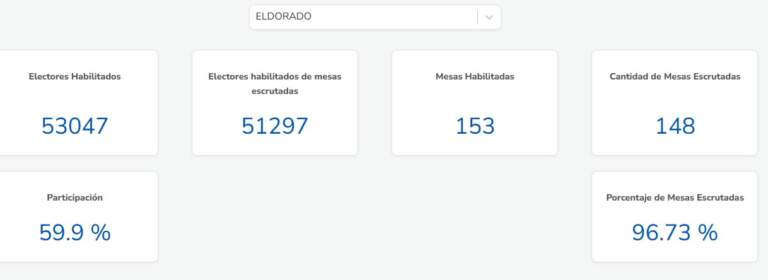 Elecciones 8J: en Eldorado, el sublema renovador de Ornella Beccaluva se impuso con el 42% de los votos imagen-32
