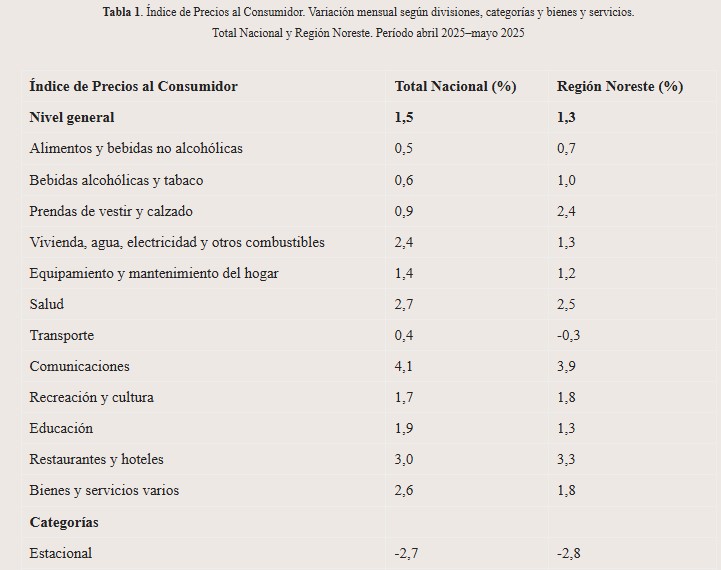 La inflación de mayo en el NEA fue del 1,3% 3 La inflación de mayo en el NEA fue del 1,3% imagen-2