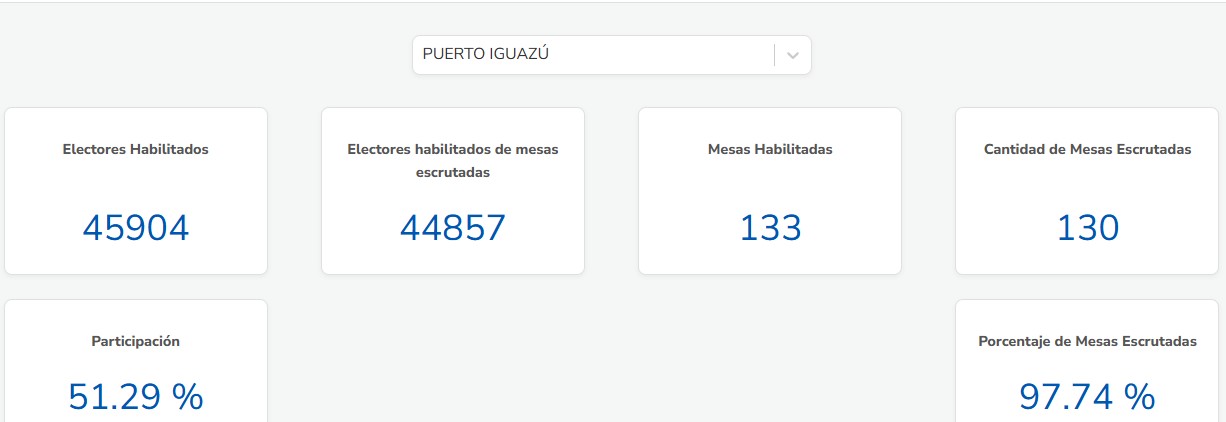 Elecciones 8J: en Puerto Iguazú se impuso el sublema renovador de Roberto Ríos para el Concejo Deliberante Elecciones 8J: en Puerto Iguazú se impuso el sublema renovador de Roberto Ríos para el Concejo Deliberante imagen-1
