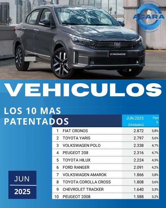 La venta de autos 0km subió 77% en 2025 y tuvo el mejor primer semestre desde 2018 imagen-2
