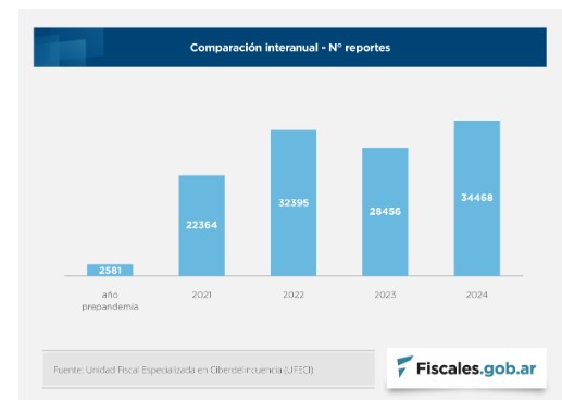 En 2024 se registró un aumento interanual del 21,1% en la cantidad de reportes de delitos informáticos 3 En 2024 se registró un aumento interanual del 21,1% en la cantidad de reportes de delitos informáticos imagen-2