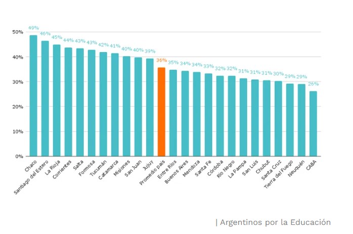 Según informe de Observatorio, la violencia en la escuela afecta a 6 de cada 10 chicos de primaria y el 36% se sintió discriminado imagen-8