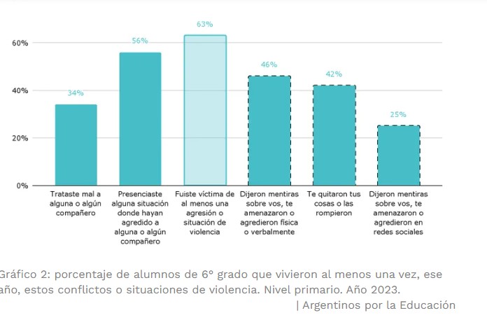 Según informe de Observatorio, la violencia en la escuela afecta a 6 de cada 10 chicos de primaria y el 36% se sintió discriminado imagen-4
