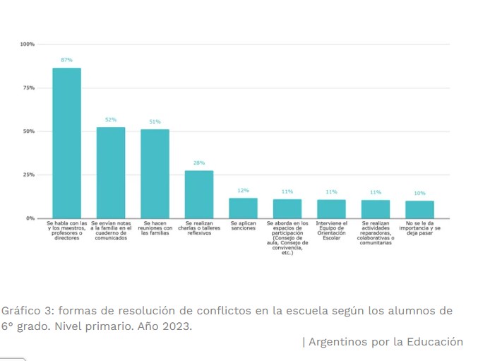 Según informe de Observatorio, la violencia en la escuela afecta a 6 de cada 10 chicos de primaria y el 36% se sintió discriminado imagen-6