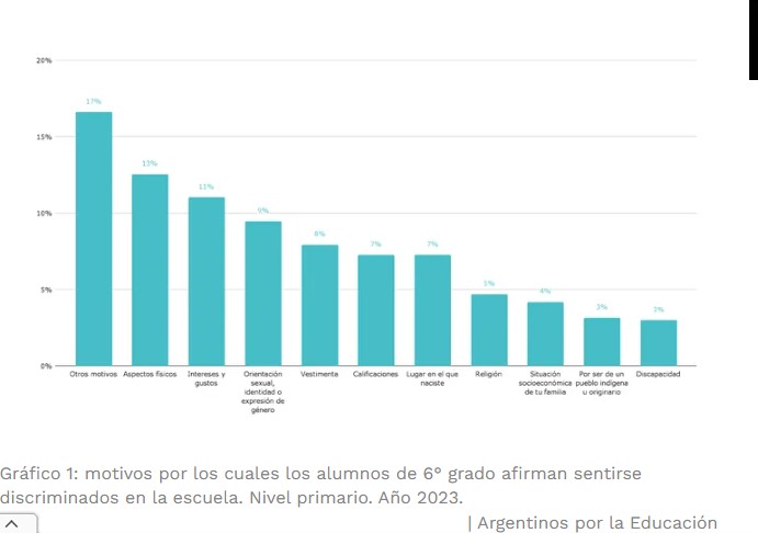 Según informe de Observatorio, la violencia en la escuela afecta a 6 de cada 10 chicos de primaria y el 36% se sintió discriminado imagen-2