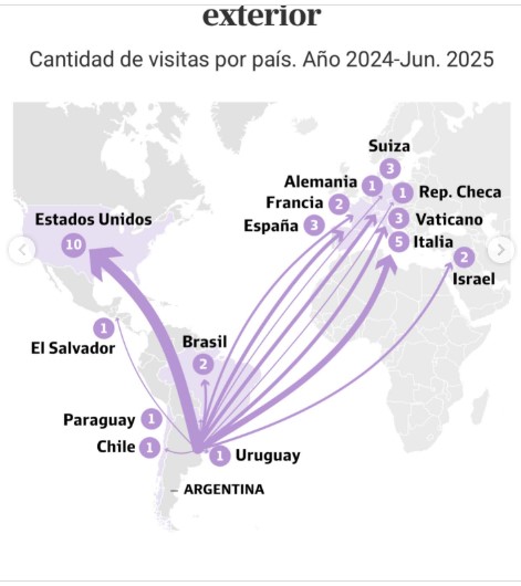 Milei, en un año y medio de mandato, ya dio cinco veces y media la vuelta al mundo imagen-2