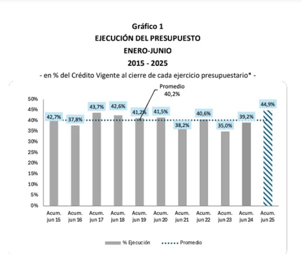 Primer semestre: el Gobierno nacional lleva el mayor nivel de ejecución de gasto en 10 años imagen-2