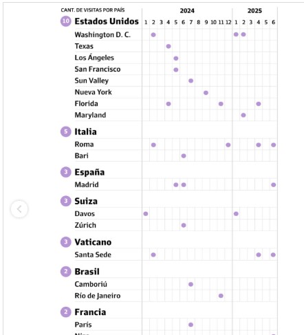 Milei, en un año y medio de mandato, ya dio cinco veces y media la vuelta al mundo imagen-8