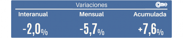 Las ventas minoristas pyme bajaron 2% interanual en julio, según Came imagen-2