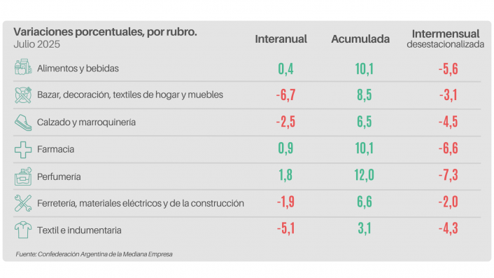 Las ventas minoristas pyme bajaron 2% interanual en julio, según Came imagen-6
