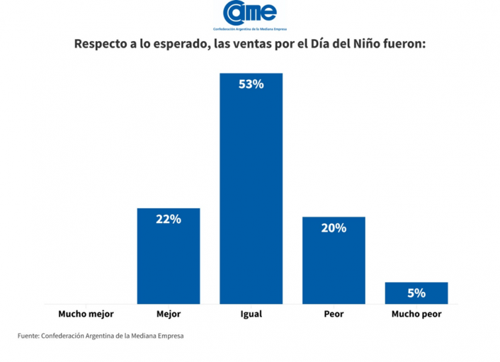 Las ventas por el Día del Niño bajaron 0,3% frente al año pasado, según Came imagen-4