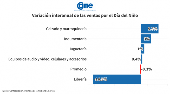 Las ventas por el Día del Niño bajaron 0,3% frente al año pasado, según Came imagen-8