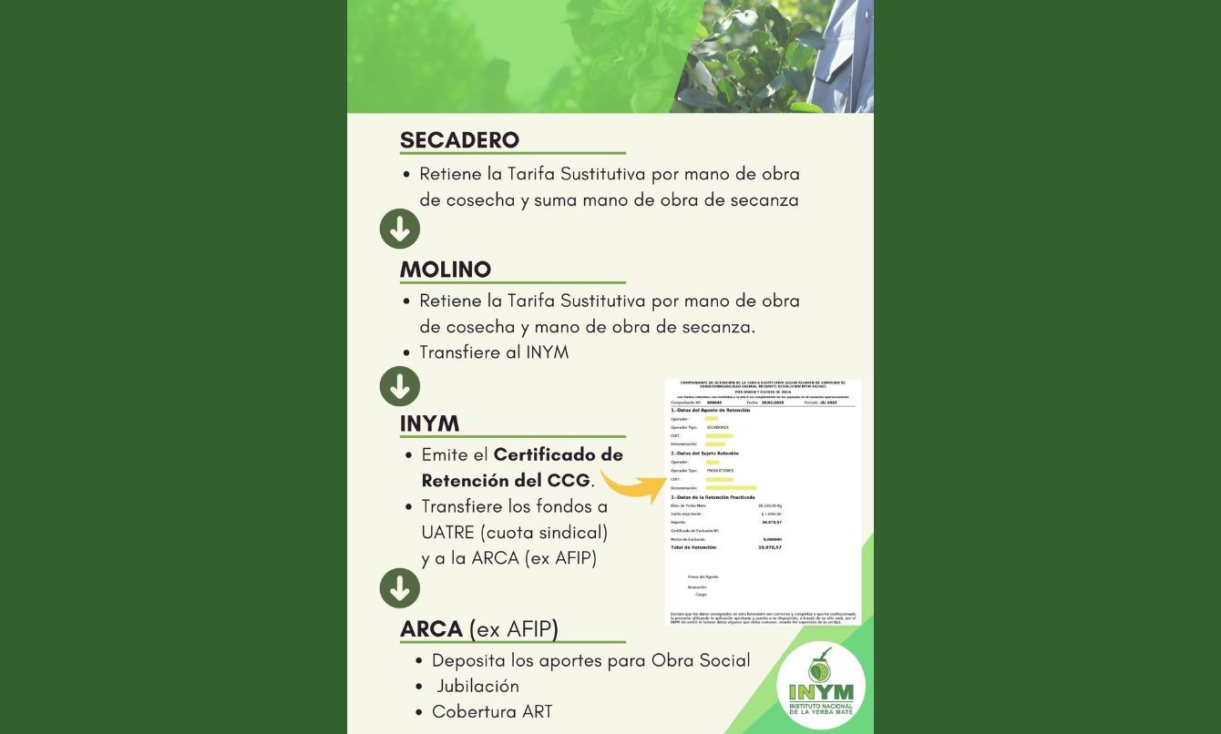 El INYM recuerda que no determina la Tarifa Sustitutiva del Convenio de Corresponsabilidad Gremial de la Actividad Yerbatera imagen-6