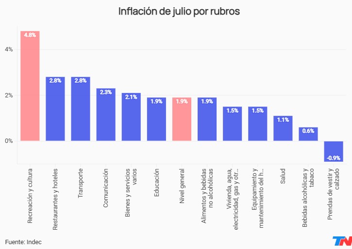La inflación de julio fue de 1,9% y acumula 17,3% en lo que va del año imagen-2