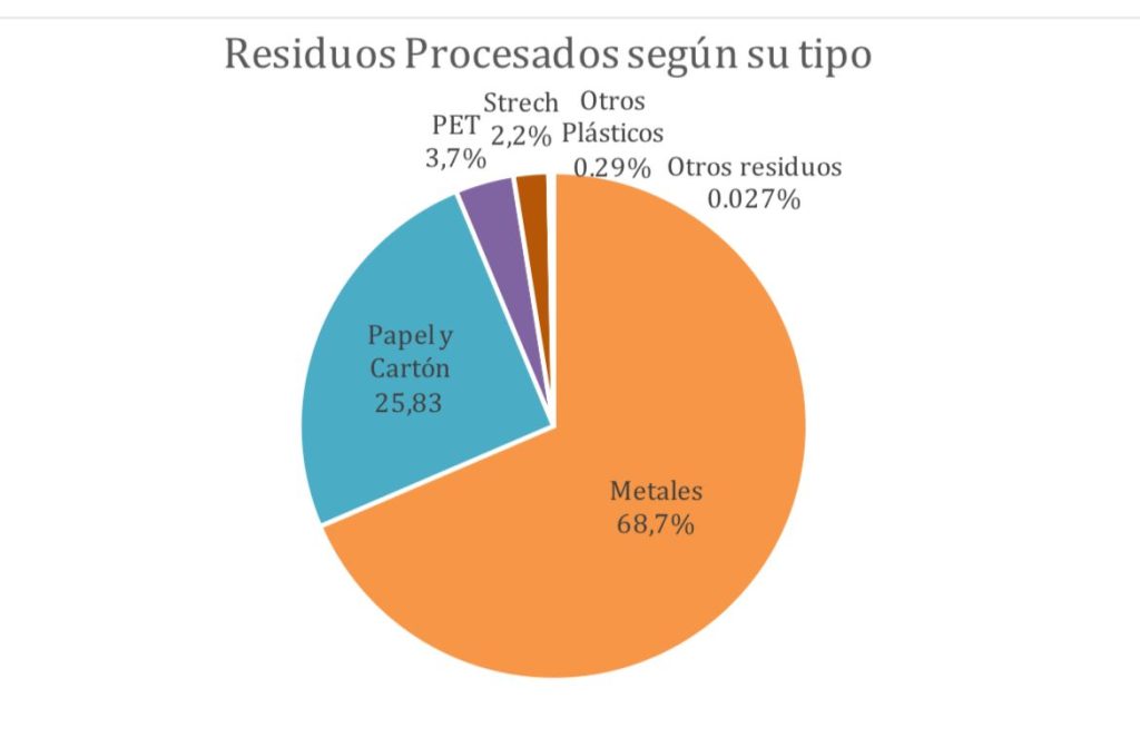 La industria del reciclaje de Misiones procesó 24 mil toneladas de residuos sólidos urbanos en un año La industria del reciclaje de Misiones procesó 24 mil toneladas de residuos sólidos urbanos en un año imagen-1
