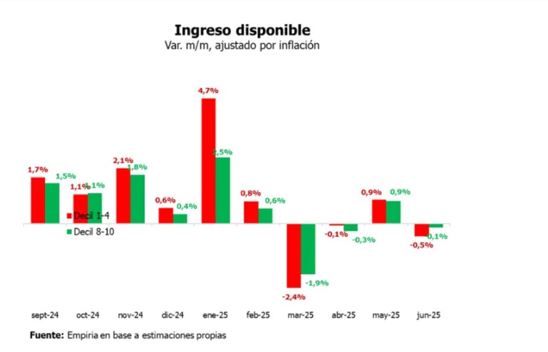 El ingreso en los hogares más vulnerables cayó en junio y ya baja 10% en la era de Javier Milei imagen-2