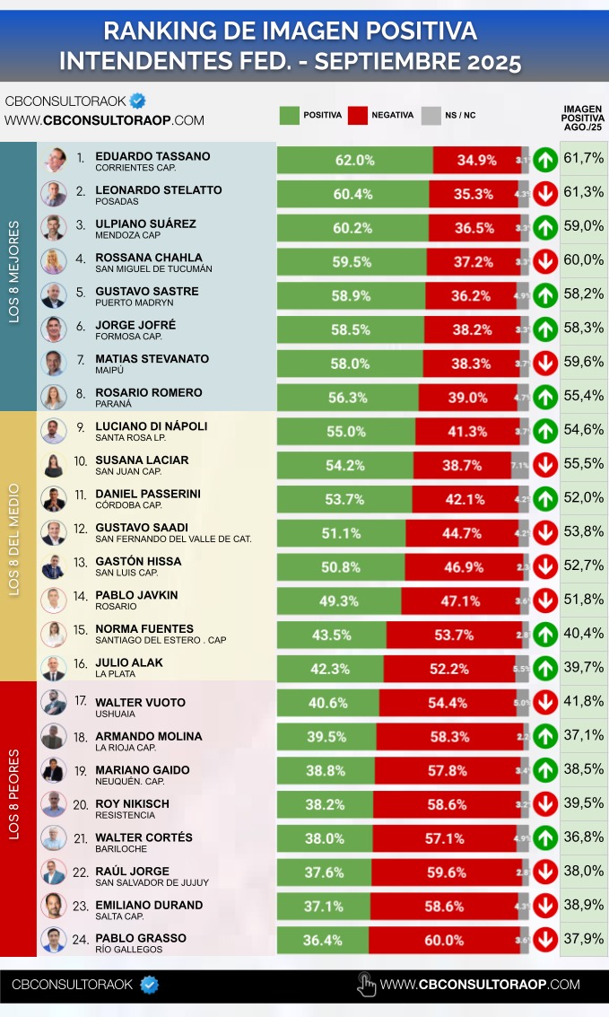 Ranking: Passalacqua y Stelatto, entre los mandatarios mejores valorados, según Consultora imagen-4