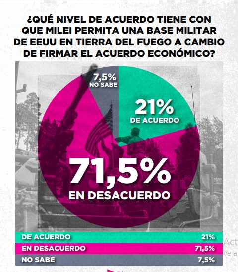 Según encuesta, un 71,5% está en desacuerdo con la instalación de una base militar norteamericana en Argentina imagen-2